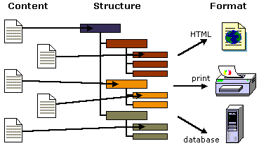 Content is input to a pre-defined structure, and then output to various formats: HTML, print, or database.